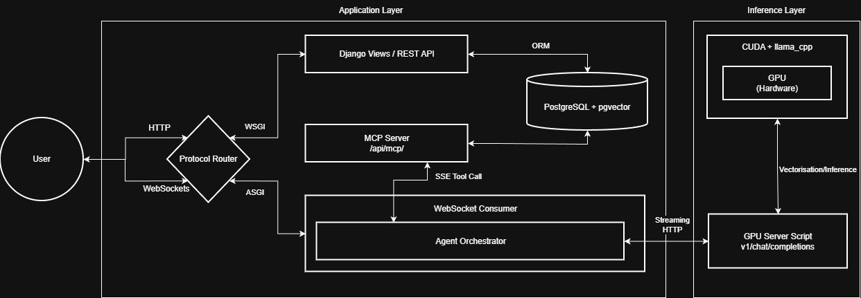 High Level System Architecture